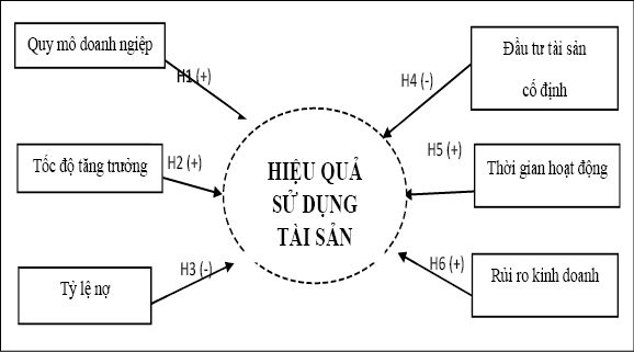 Hình 3: Mô hình đề xuất. Nguồn: Tác giả đề xuất