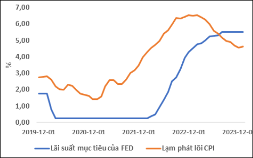 Hình 1: Lãi suất mục tiêu và lạm phát lõi của Hoa Kỳ Nguồn: https://fred.stlouisFed.org