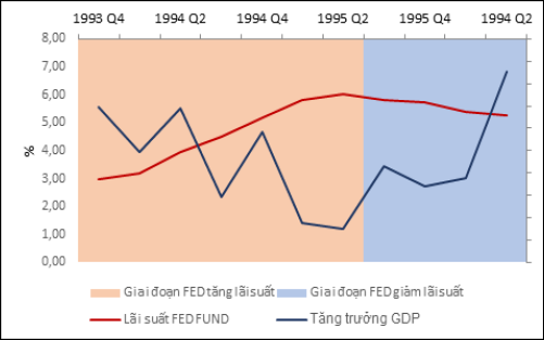 Hình 2: Lãi suất Fed Fund và tăng trưởng GDP giai đoạn 1993-1995 Nguồn: https://fred.stlouisFed.org