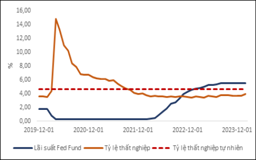Hình 4: Lãi suất Fed Fund và tỷ lệ thất nghiệp tự nhiên Nguồn: https://www.bls.gov/