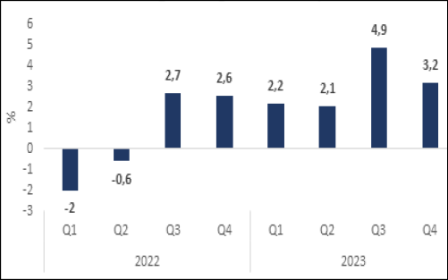 Hình 5: Tăng trưởng gdp hoa kỳ. Nguồn: : https://www.bls.gov/