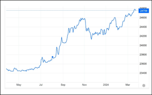 Hình 6: Tỷ giá VND/USD từ tháng 03/2023 đến tháng 03/2024 Nguồn: : https://tradingeconomics.com/