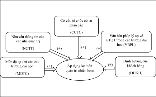 H&igrave;nh 1: M&ocirc; h&igrave;nh nghi&ecirc;n cứu đề xuất .Nguồn: Nh&oacute;m t&aacute;c giả đề xuất