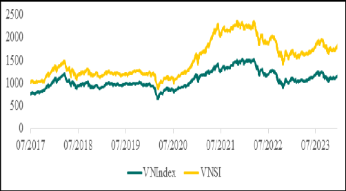 Hình 1: Diễn biến chỉ số VN-index và VNSI giai đoạn 7/2017-6/2024 .Nguồn: Bloomberg