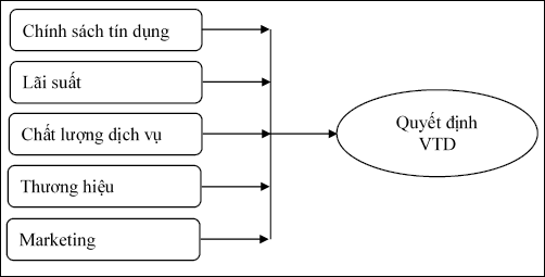 H&igrave;nh 1: M&ocirc; h&igrave;nh nghi&ecirc;n cứu đề xuất. Nguồn: Đề xuất của t&aacute;c giả (2024)