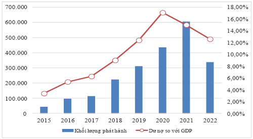 H&igrave;nh 1: Khối lượng ph&aacute;t h&agrave;nh v&agrave; dư nợ so với GDP của tr&aacute;i phiếu doanh nghiệp giai đoạn 2015-2022 (Tỷ đồng, % GDP). Nguồn: Bộ T&agrave;i ch&iacute;nh, 2022-2023.