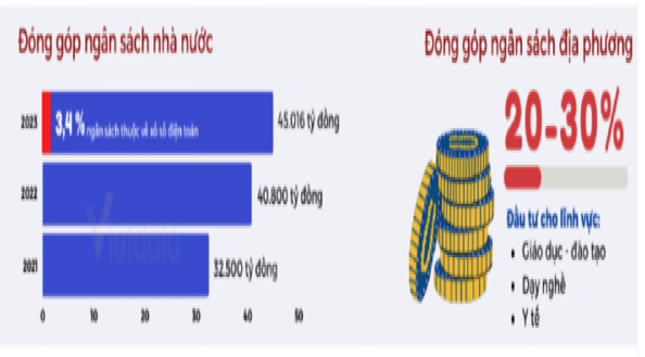 Hình 1: Đóng góp ngân sách nhà nước của các công ty xổ số kiến thiết Nguồn: Nhóm tác giả tổng hợp