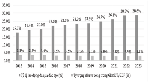Hình 2: Tỷ lệ lao động đ&atilde; qua đ&agrave;o tạo v&agrave; tỷ trọng đầu tư c&ocirc;ng trong lĩnh vực gi&aacute;o dục v&agrave; đ&agrave;o tạo tại Việt Nam giai đoạn 2013 -2023 (%) Nguồn: Tổng cục Thống k&ecirc; (2024)