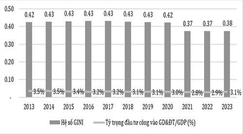 Hình 3: Hệ số GINI v&agrave; tỷ trọng đầu tư c&ocirc;ng trong lĩnh vực gi&aacute;o dục v&agrave; đ&agrave;o tạo tại Việt Nam giai đoạn 2013 -2023 (%). Nguồn: Tổng cục Thống k&ecirc; (2024)