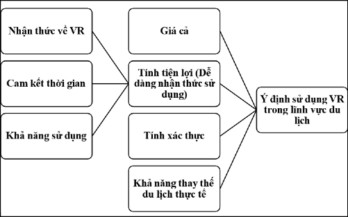 H&igrave;nh 1: M&ocirc; h&igrave;nh kh&aacute;i niệm về những th&aacute;ch thức đối với việc &aacute;p dụng VR trong du lịch với khung l&yacute; thuyết TAM. Nguồn: Yung v&agrave; Khoo-Lattimore, 2019