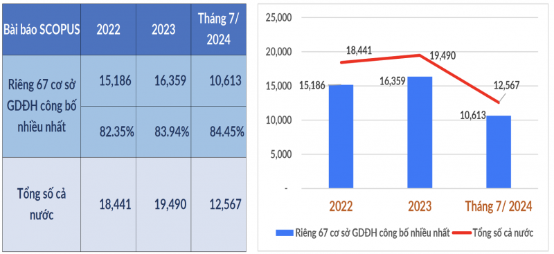 Năm 2024, liệu Việt Nam có vượt mốc 20.000 công bố quốc tế? - Ảnh 1