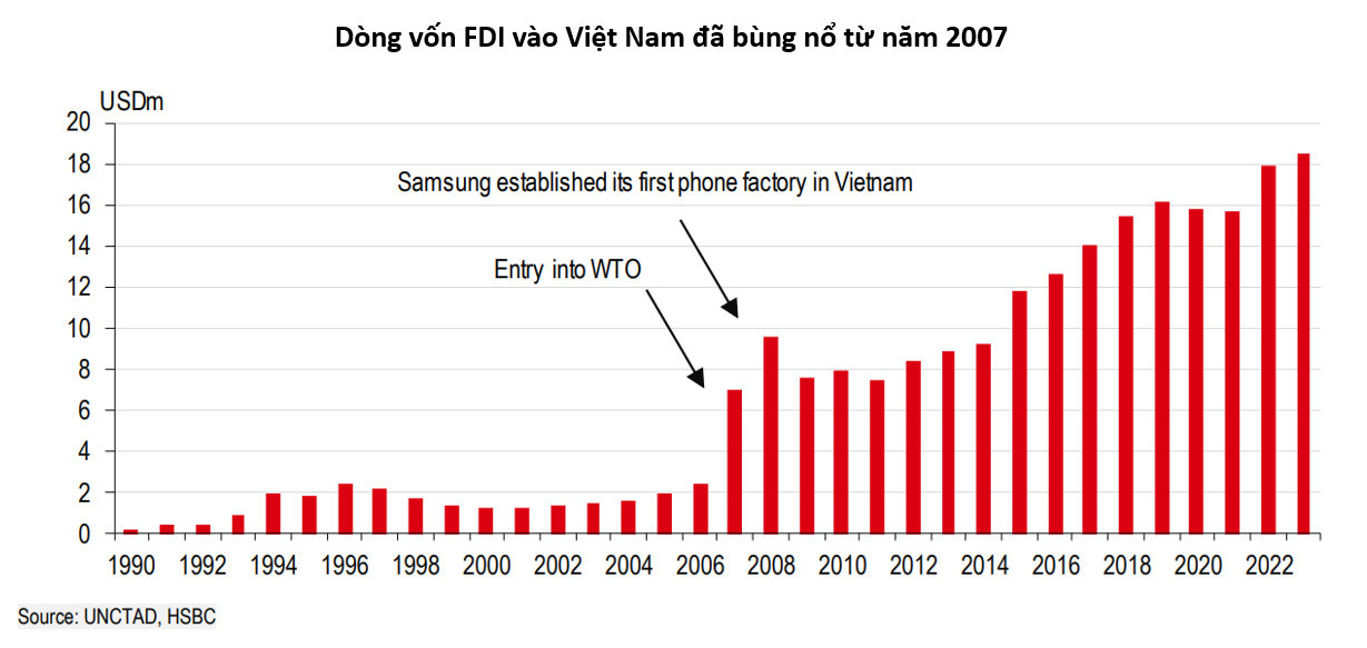 Việt Nam vẫn là điểm đến ưa chuộng cho FDI - Ảnh 1