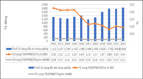 H&igrave;nh 1: Tỷ trọng thuế sử dụng đất phi n&ocirc;ng nghiệp trong nguồn thu NSNN giai đoạn 2012- 2022. Nguồn: Bộ T&agrave;i ch&iacute;nh, 2023