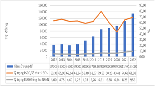 H&igrave;nh 2: Tỷ trọng tiền sử dụng đất trong nguồn thu NSNN giai đoạn 2012- 2022 Nguồn: Bộ T&agrave;i ch&iacute;nh, 2023