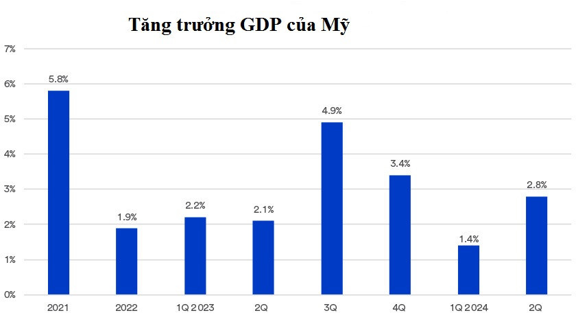 GDP Mỹ qua c&aacute;c qu&yacute;.