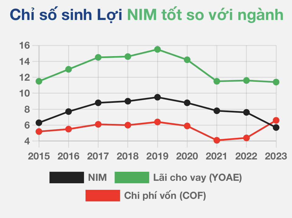 VPBank lu&ocirc;n c&oacute; chỉ số NIM cao dẫn đầu ng&agrave;nh Ng&acirc;n h&agrave;ng.