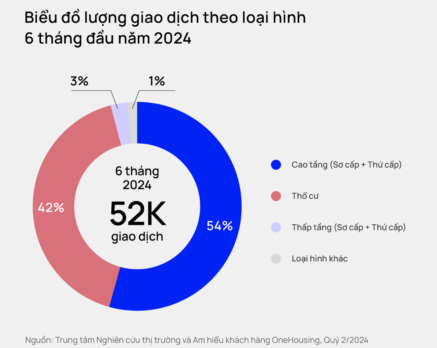 Lượng giao dịch chung cư chiếm 54% toàn thị trường trong nửa đầu năm 2024.