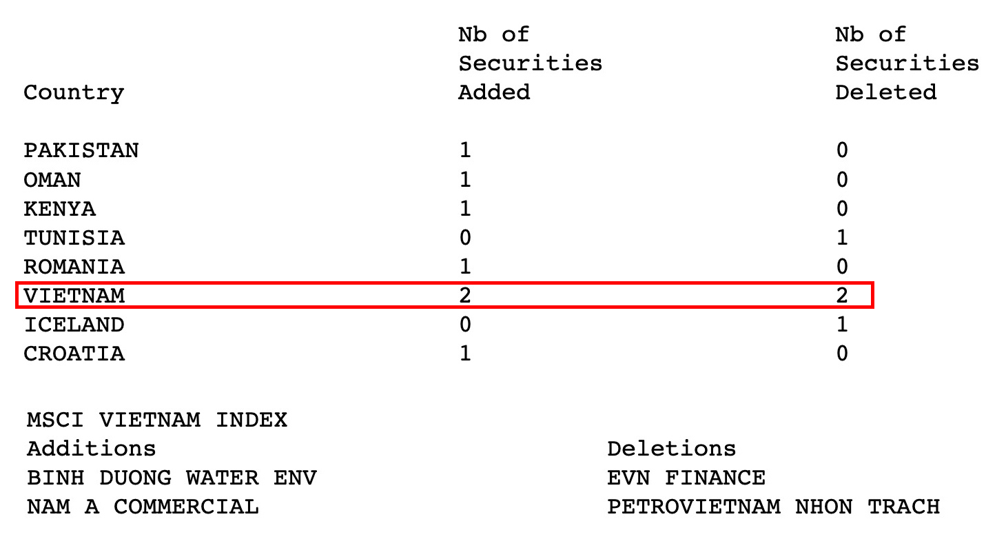 Danh mục theo d&otilde;i MSCI Frontier Market Index th&aacute;ng 8. Nguồn: MSCI