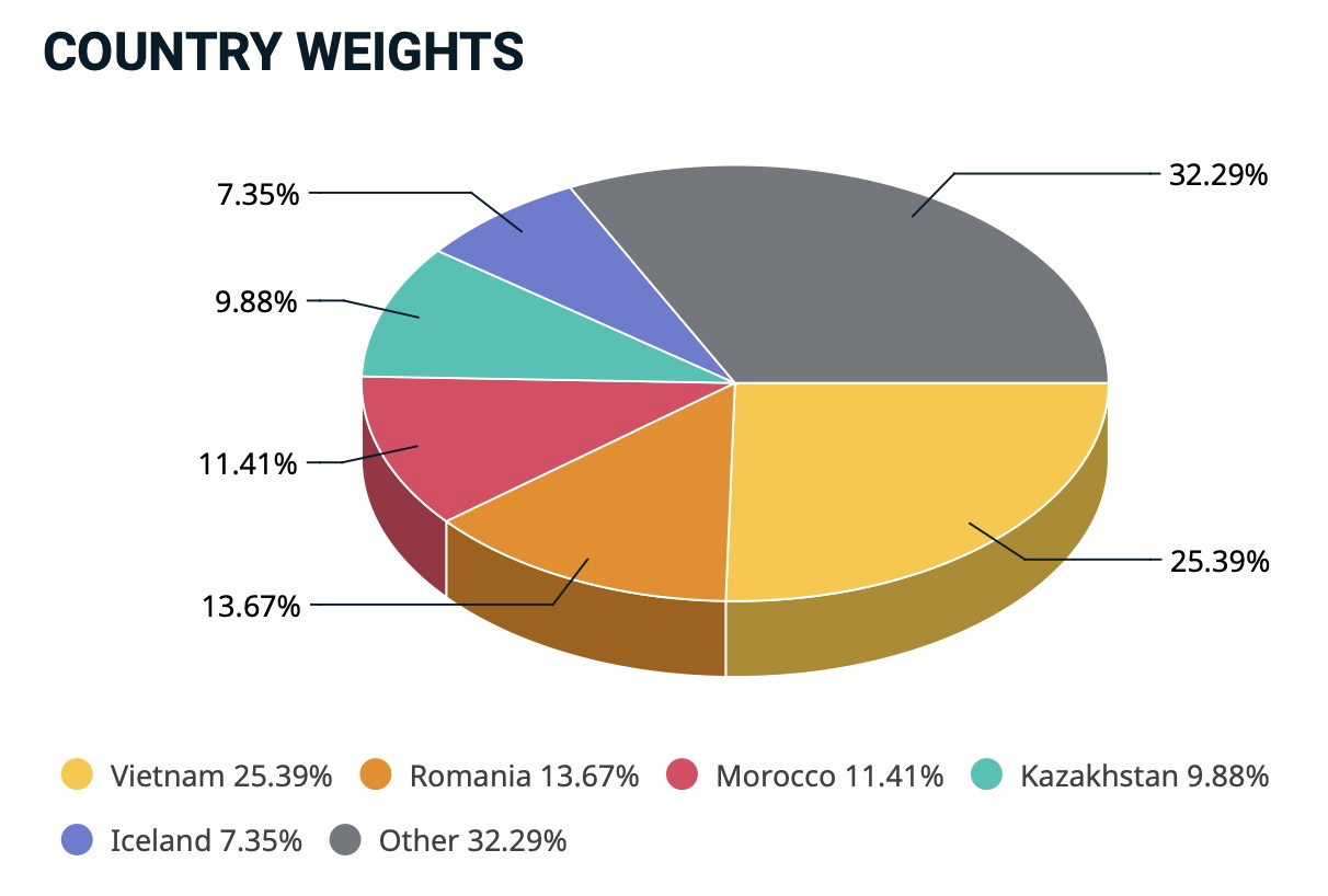 Việt Nam giữ tỷ trọng 25,39% danh mục của&nbsp;MSCI Frontier Market Index . Nguồn: MSCI