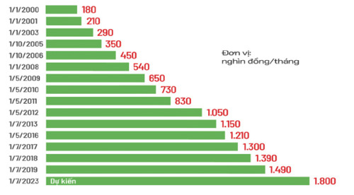 H&igrave;nh 2: Lương cơ sở trong khu vực nh&agrave; nước điều chỉnh qua c&aacute;c năm Nguồn: ebh.vn