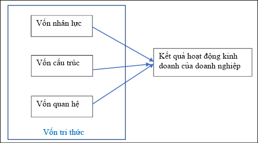 Hình 1: Mô hình nghiên cứu. Nguồn: Tác giả đề xuất