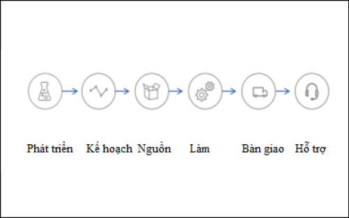 Hình 4: Chuỗi cung ứng truyền thống. Nguồn: Deloitte (2020)