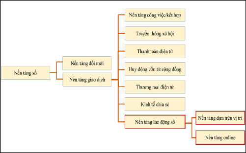 H&igrave;nh 1: Nền tảng số.&nbsp; Nguồn: ILO (2021); Aneja v&agrave; Pragya (2021); Koskinen, Bonina, v&agrave; Eaton (2019) &nbsp;