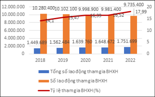 H&igrave;nh 1: T&igrave;nh h&igrave;nh tham gia BHXH của c&aacute;c tỉnh Đồng bằng S&ocirc;ng Cửu LongNguồn: B&aacute;o c&aacute;o của BHXH c&aacute;c tỉnh ĐBSCL, 2023