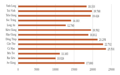 H&igrave;nh 3: Số lượng tham gia BHXHTN theo tỉnh năm 2022 Nguồn: B&aacute;o c&aacute;o của BHXH c&aacute;c tỉnh ĐBSCL