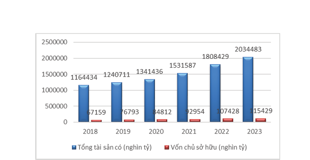 H&igrave;nh 1: Tổng t&agrave;i sản c&oacute; v&agrave; vốn chủ sở hữu của Vietinbank giai đoạn 2018-2023.&nbsp;Nguồn: B&aacute;o c&aacute;o thường ni&ecirc;n của Vietinbank giai đoạn 2018-2023 &nbsp;