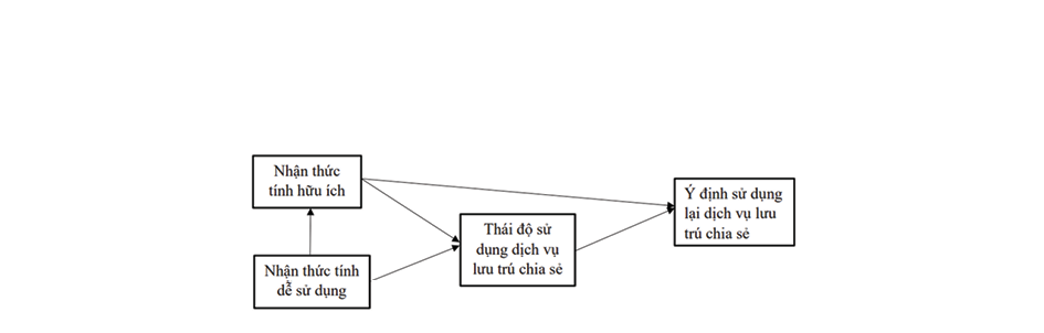 H&igrave;nh 1: M&ocirc; h&igrave;nh nghi&ecirc;n cứu đề xuất.&nbsp;Nguồn: Đề xuất của nh&oacute;m t&aacute;c giả