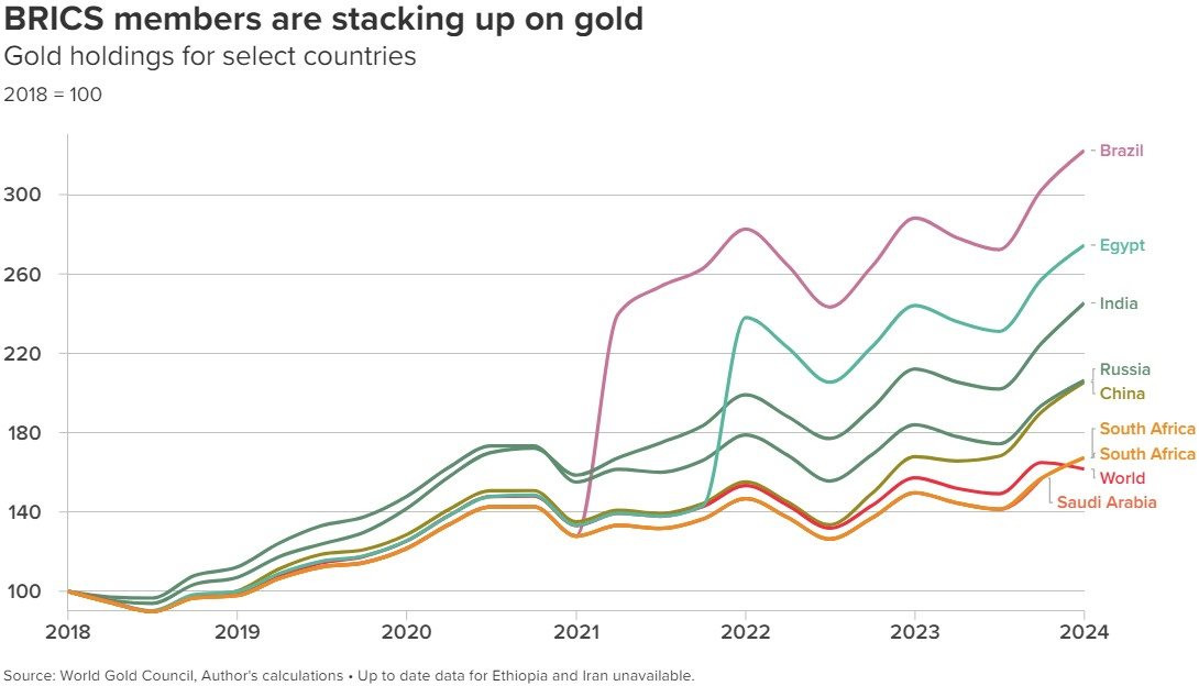 C&aacute;c nước th&agrave;nh vi&ecirc;n BRICS đẩy mạnh t&iacute;ch trữ v&agrave;ng