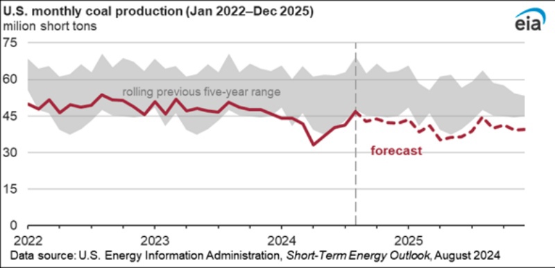 Biểu đồ sản lượng than Hoa Kỳ giai đoạn 2022-2023, dự b&aacute;o 2024 v&agrave; 2025 (Nguồn: EIA)