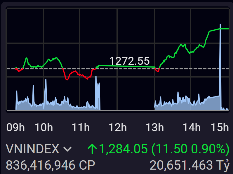 VN-Index "v&uacute;t bay" qua ngưỡng 1.280 một c&aacute;ch nhẹ nh&agrave;ng trong phi&ecirc;n chiều 21/8.