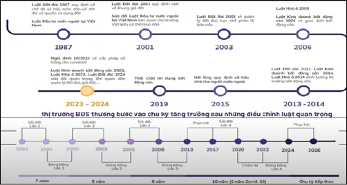 H&igrave;nh 1: Những điều chỉnh ph&aacute;p l&yacute; quan trọng với thị trường Bất động sản Nguồn: Nghi&ecirc;n cứu của t&aacute;c giả