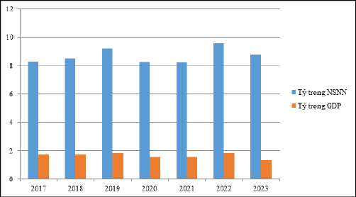 Tỷ trọng thuế TTĐB trong tổng thu NSNN v&agrave; so s&aacute;nh với GDP (%) Nguồn: Bộ T&agrave;i ch&iacute;nh