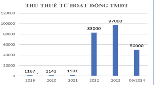 &nbsp; Số thu thuế từ hoạt động thương mại điện tử tại Việt Nam giai đoạn năm 2019 &ndash; th&aacute;ng 6/2024 (tỷ đồng). Nguồn: T&aacute;c giả tổng hợp số liệu từ Tổng cục Thuế