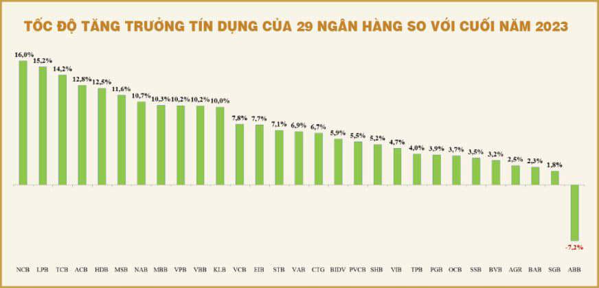 Tăng trưởng tín dụng: Miếng bánh không đều cho các ngân hàng - Ảnh 1