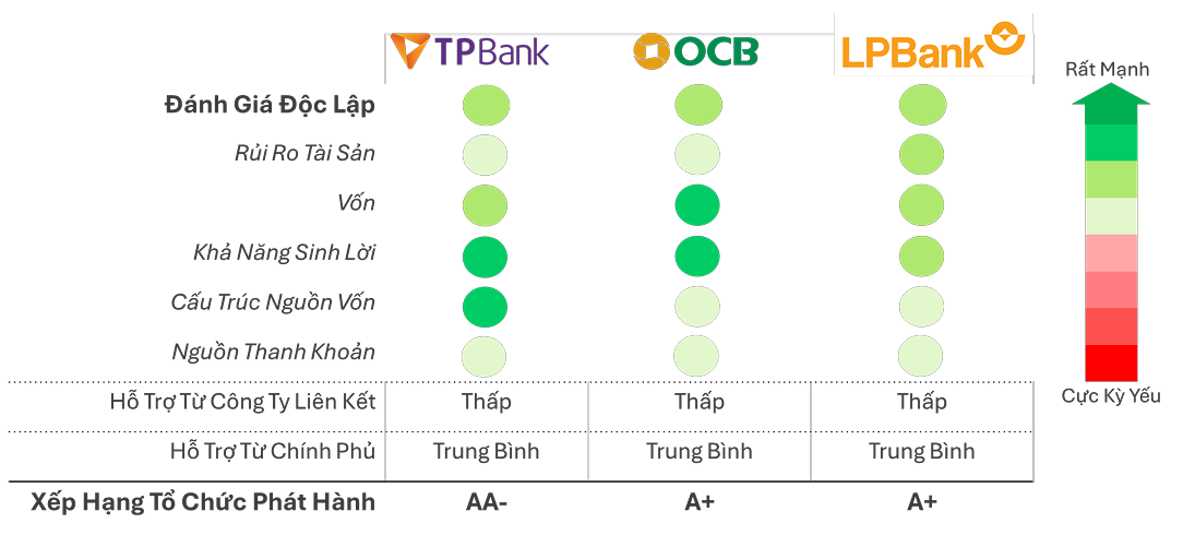 C&aacute;c yếu tố so s&aacute;nh ch&iacute;nh. Nguồn: VIS Rating