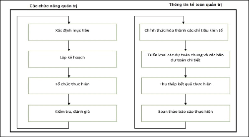 Bảng 1: Mối quan hệ giữa th&ocirc;ng tin kế to&aacute;n quản trị với c&aacute;c chức năng quản trị doanh nghiệp. Nguồn: fast.com.vn