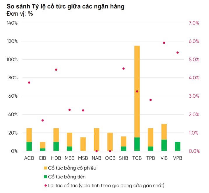 Nguồn: Thống k&ecirc; của VPBankS