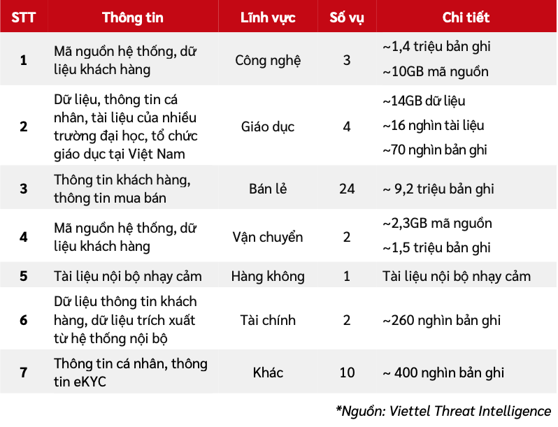 Thông tin về tình hình an ninh mạng 6 tháng đầu năm 2024 do Viettel cung cấp