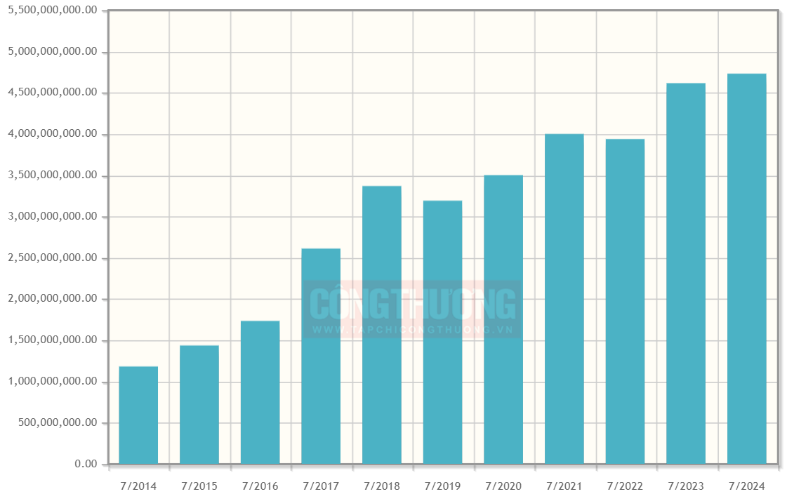 Kim ngạch xuất khẩu h&agrave;ng h&oacute;a Việt Nam sang Trung Quốc th&aacute;ng 7 c&aacute;c năm, giai đoạn 2014 - 2024 (USD). (Nguồn: Tổng cục Hải quan)