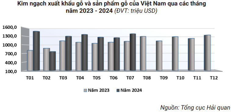 Một số thách thức cho xuất khẩu gỗ và sản phẩm gỗ thời gian tới - Ảnh 1