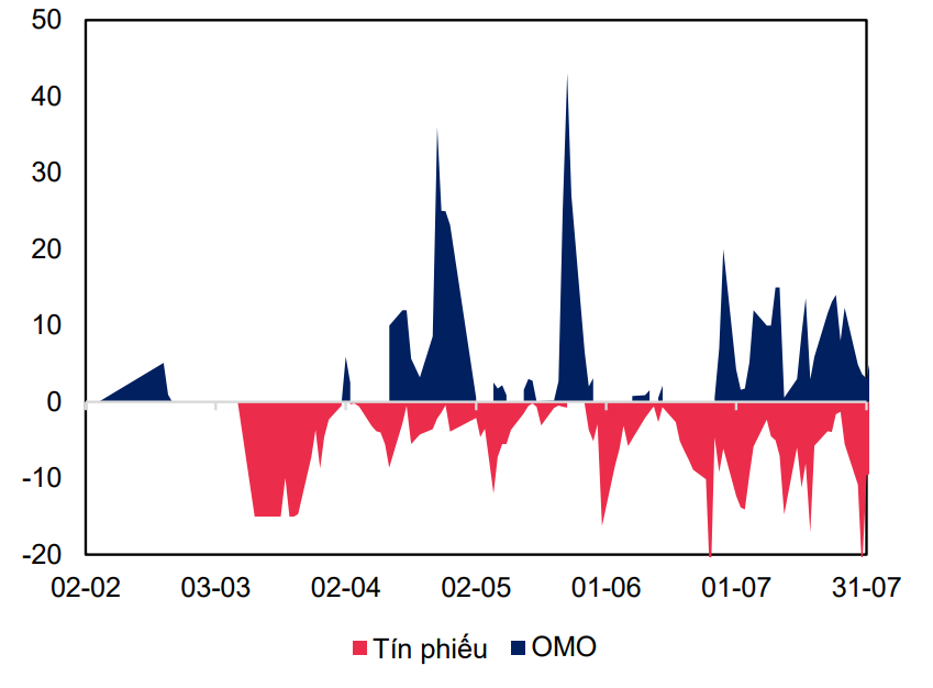 Thanh khoản thị trường mở t&iacute;nh đến cuối th&aacute;ng 7/2024. Nguồn: MBS
