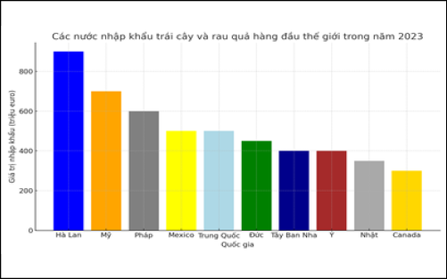 H&igrave;nh 1: C&aacute;c nước nhập khẩu tr&aacute;i c&acirc;y v&agrave; rau quả h&agrave;ng đầu thế giới trong năm 2023 Nguồn: UN Comtrade, 2023