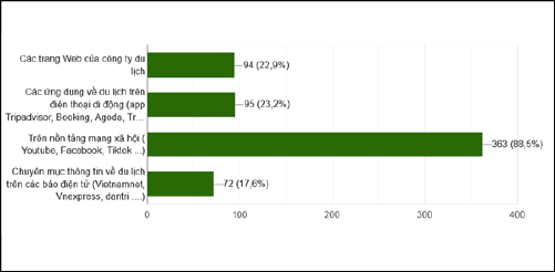 H&igrave;nh 2: Tỷ lệ sử dụng nền tảng truyền th&ocirc;ng số t&igrave;m kiếm th&ocirc;ng tin du lịch của giới trẻ.&nbsp;Nguồn: Khảo s&aacute;t của nh&oacute;m t&aacute;c giả