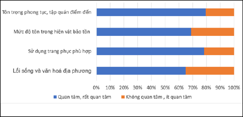 &nbsp; H&igrave;nh 3: Tổng hợp kết quả khảo s&aacute;t về nhận thức về con người, văn ho&aacute; của giới trẻ tại điểm đến .&nbsp;Nguồn: Thống k&ecirc; của nh&oacute;m t&aacute;c giả