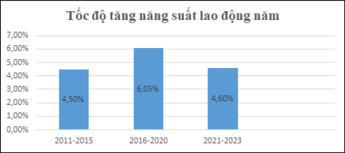 H&igrave;nh 1: Tốc độ tăng năng suất lao động nămNguồn: Tổng cục Thống k&ecirc;