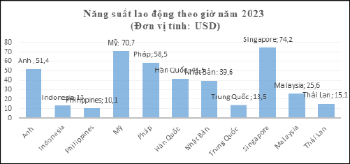 H&igrave;nh 2: Năng suất lao động theo giờ năm 2023 (USD) .Nguồn: Tổng cục Thống k&ecirc;